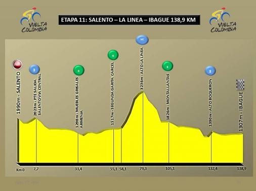 Hhenprofil Vuelta a Colombia 2016 - Etappe 11