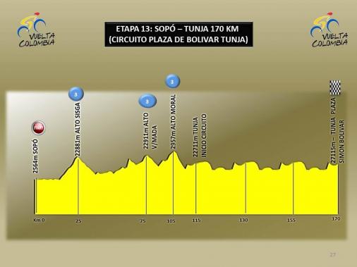 Hhenprofil Vuelta a Colombia 2016 - Etappe 13