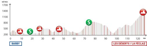 Hhenprofil Le Tour de Savoie Mont Blanc 2016 - Etappe 2
