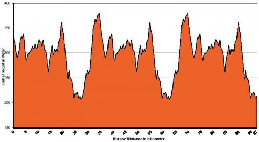 Hhenprofil Trofeo Karlsberg 2016 - Etappe 3