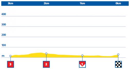 Hhenprofil Aviva Womens Tour 2016 - Etappe 2, letzte 3 km