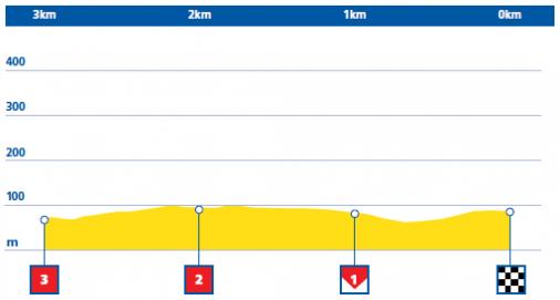 Hhenprofil Aviva Womens Tour 2016 - Etappe 5, letzte 3 km