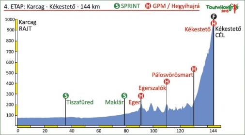 Hhenprofil Tour de Hongrie 2016 - Etappe 4