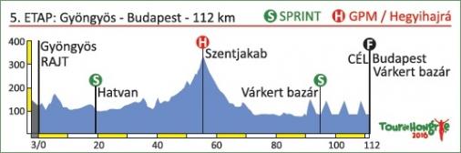 Hhenprofil Tour de Hongrie 2016 - Etappe 5