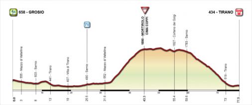 Hhenprofil Giro dItalia Internazionale Femminile 2016 - Etappe 5