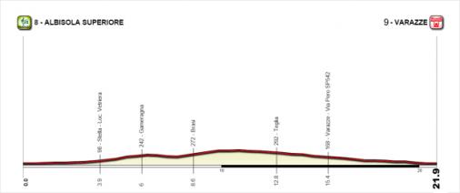 Hhenprofil Giro dItalia Internazionale Femminile 2016 - Etappe 7