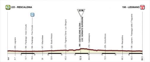 Hhenprofil Giro dItalia Internazionale Femminile 2016 - Etappe 8