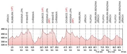 Hhenprofil Tour de Feminin - O cenu Ceskho vcarska 2016 - Etappe 2