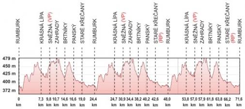 Hhenprofil Tour de Feminin - O cenu Ceskho vcarska 2016 - Etappe 4
