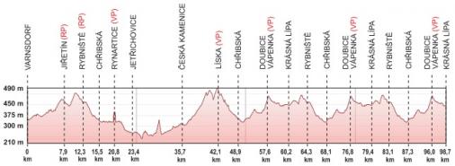 Hhenprofil Tour de Feminin - O cenu Ceskho vcarska 2016 - Etappe 5