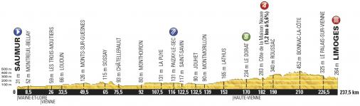 Vorschau Tour de France, Etappe 4: Das lngste Teilstck hat eine ansteigende Zielgerade