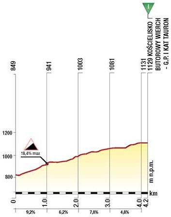 Hhenprofil Tour de Pologne 2016 - Etappe 5, Koscielisko Butorowy Wierch