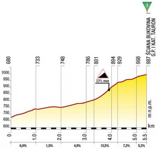Hhenprofil Tour de Pologne 2016 - Etappe 6, Sciana Bukovina