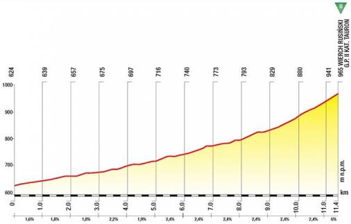Hhenprofil Tour de Pologne 2016 - Etappe 6, Wierch Rusinski