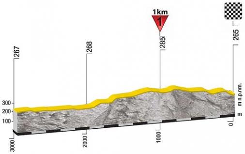 Hhenprofil Tour de Pologne 2016 - Etappe 2, letzte 3 km