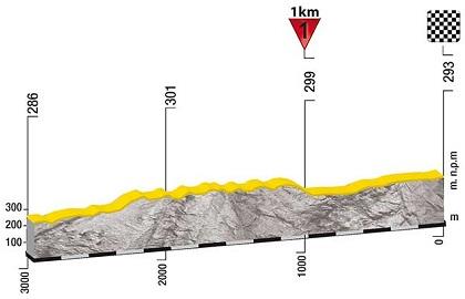 Hhenprofil Tour de Pologne 2016 - Etappe 3, letzte 3 km