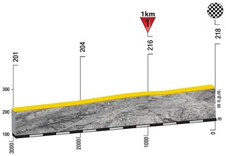 Hhenprofil Tour de Pologne 2016 - Etappe 7, letzte 3 km