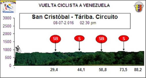 Hhenprofil Vuelta Ciclista a Venezuela 2016 - Etappe 1