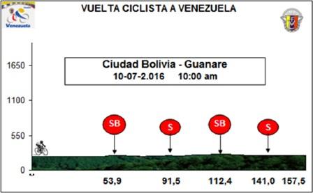 Hhenprofil Vuelta Ciclista a Venezuela 2016 - Etappe 3