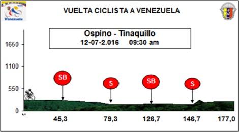 Hhenprofil Vuelta Ciclista a Venezuela 2016 - Etappe 5