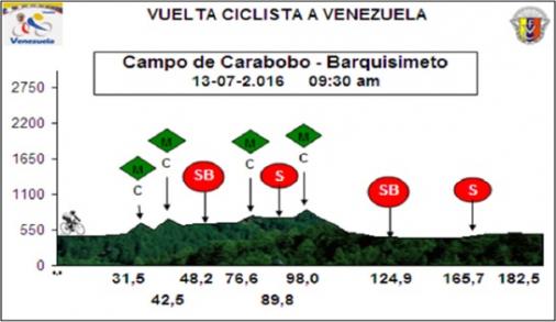 Hhenprofil Vuelta Ciclista a Venezuela 2016 - Etappe 6