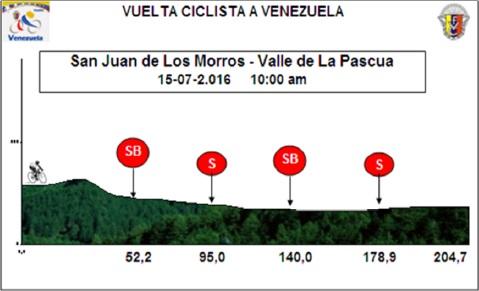 Hhenprofil Vuelta Ciclista a Venezuela 2016 - Etappe 8