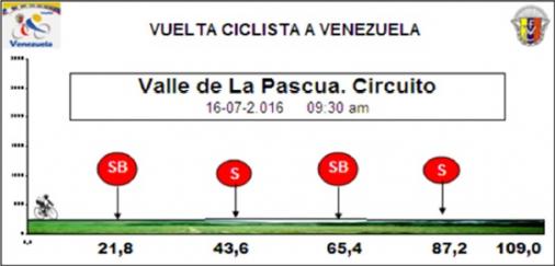 Hhenprofil Vuelta Ciclista a Venezuela 2016 - Etappe 9