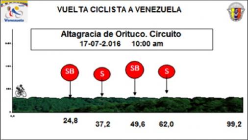 Hhenprofil Vuelta Ciclista a Venezuela 2016 - Etappe 10
