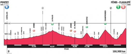 Hhenprofil Giro Ciclistico della Valle dAosta Mont Blanc 2016 - Etappe 4