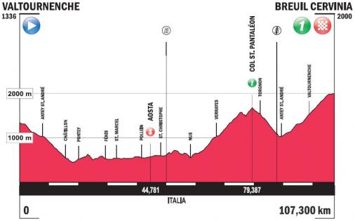 Hhenprofil Giro Ciclistico della Valle dAosta Mont Blanc 2016 - Etappe 5