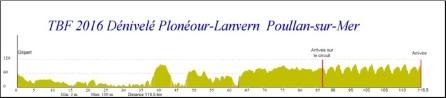 Hhenprofil Tour de Bretagne Fminin 2016 - Etappe 4