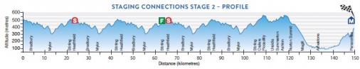 Prsentation Tour Down Under 2017: Profil Etappe 2