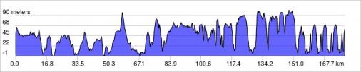 Hhenprofil PostNord Danmark Rundt 2016 - Etappe 3