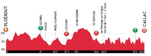 Hhenprofil Kreiz Breizh Elites 2016 - Etappe 2