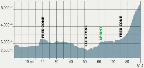 Hhenprofil Cascade Cycling Classic 2016 - Etappe 1