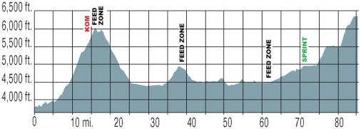 Hhenprofil Cascade Cycling Classic 2016 - Etappe 3
