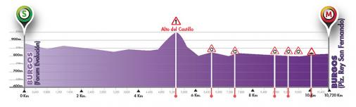 Hhenprofil Vuelta a Burgos 2016 - Etappe 2