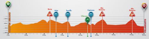 Hhenprofil Vuelta a Burgos 2016 - Etappe 3