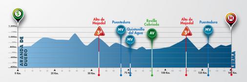 Hhenprofil Vuelta a Burgos 2016 - Etappe 4