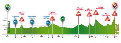 Hhenprofil Vuelta a Burgos 2016 - Etappe 5