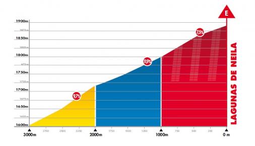 Hhenprofil Vuelta a Burgos 2016 - Etappe 5, letzte 3 km
