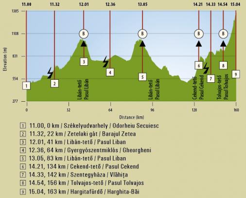 Hhenprofil Tour of Szeklerland 2016 - Etappe 2