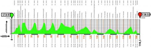 Hhenprofil Arnhem-Veenendaal Classic 2016