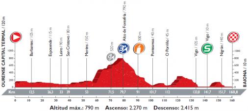 Höhenprofil Vuelta a España 2016 - Etappe 2