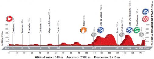 Höhenprofil Vuelta a España 2016 - Etappe 3