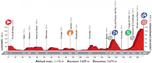 Höhenprofil Vuelta a España 2016 - Etappe 10