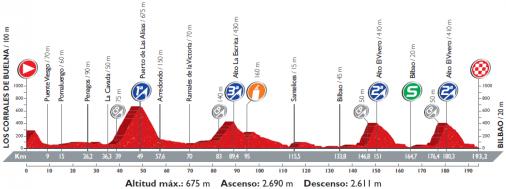 Höhenprofil Vuelta a España 2016 - Etappe 12