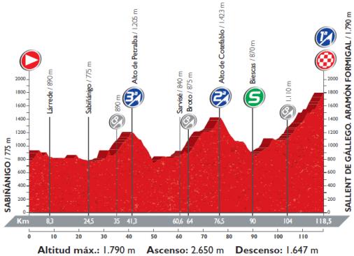 Höhenprofil Vuelta a España 2016 - Etappe 15