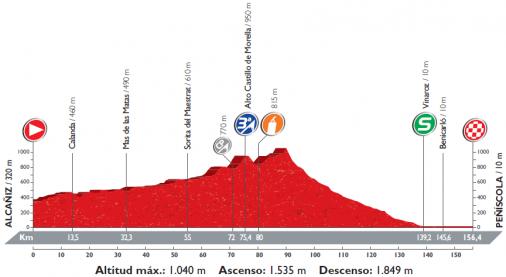 Höhenprofil Vuelta a España 2016 - Etappe 16