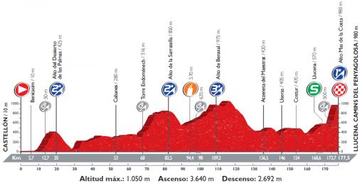 Höhenprofil Vuelta a España 2016 - Etappe 17